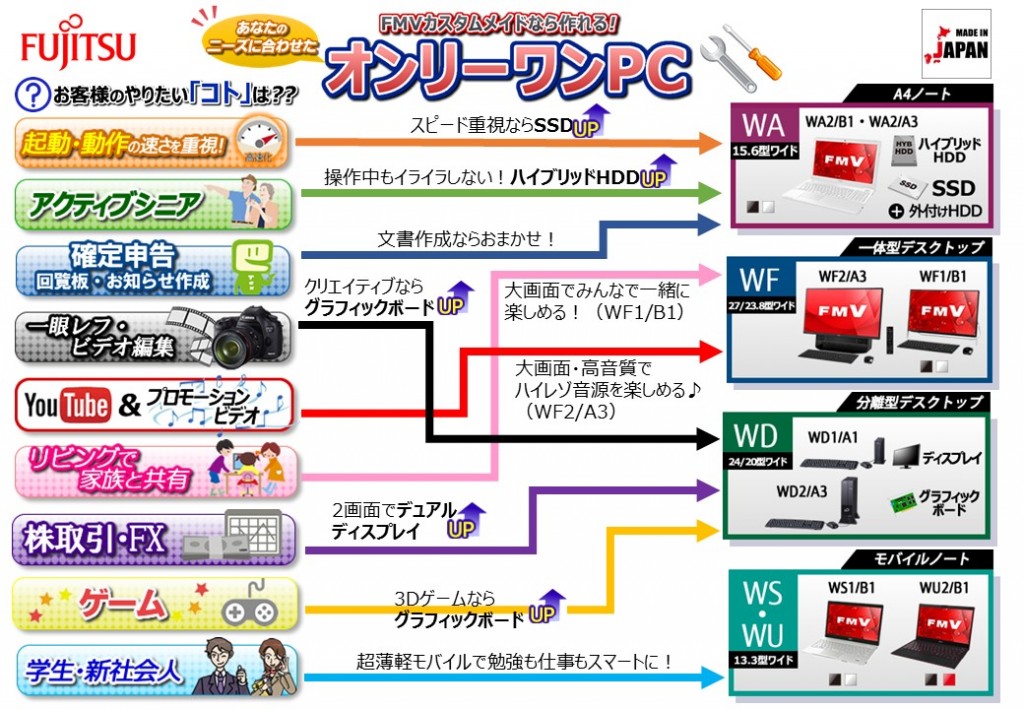 パソコン選びに迷ったら...お客様のやりたい「コト」から商品をご提案