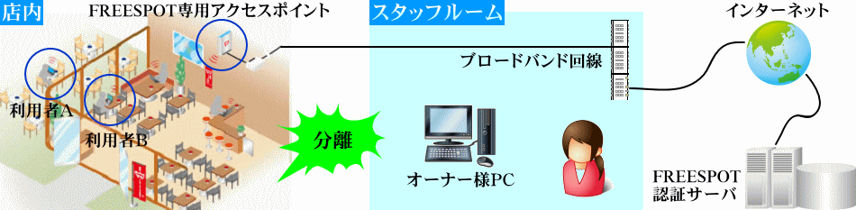 FREESPOT導入イメージ