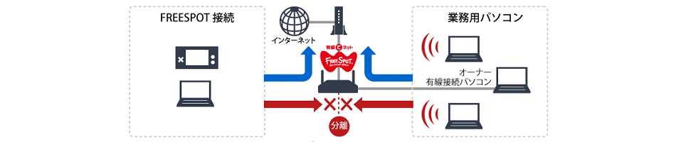 FREESPOTプライバシーセパレーター機能