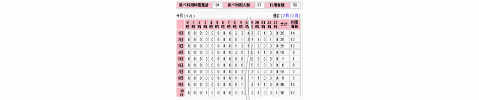 利用状況を把握できる