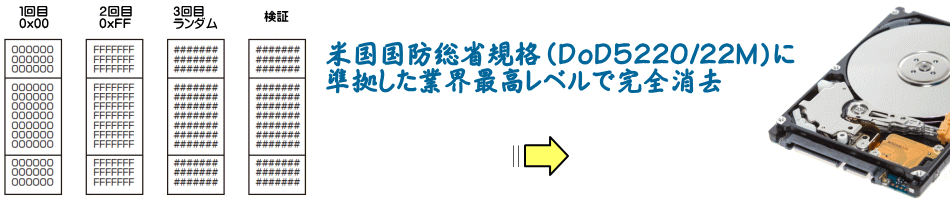 米国国防総省規格（DoD5220/２２M)に準拠した業界最高レベルで完全消去