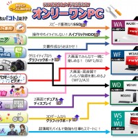 パソコン選びに迷ったら...お客様のやりたい「コト」から商品をご提案