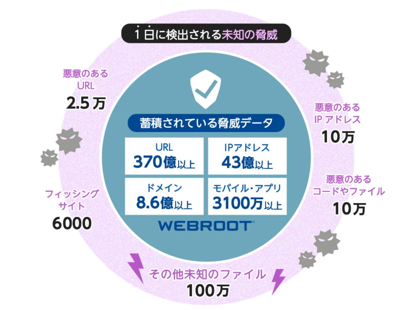 Webroot リアルタイム保護