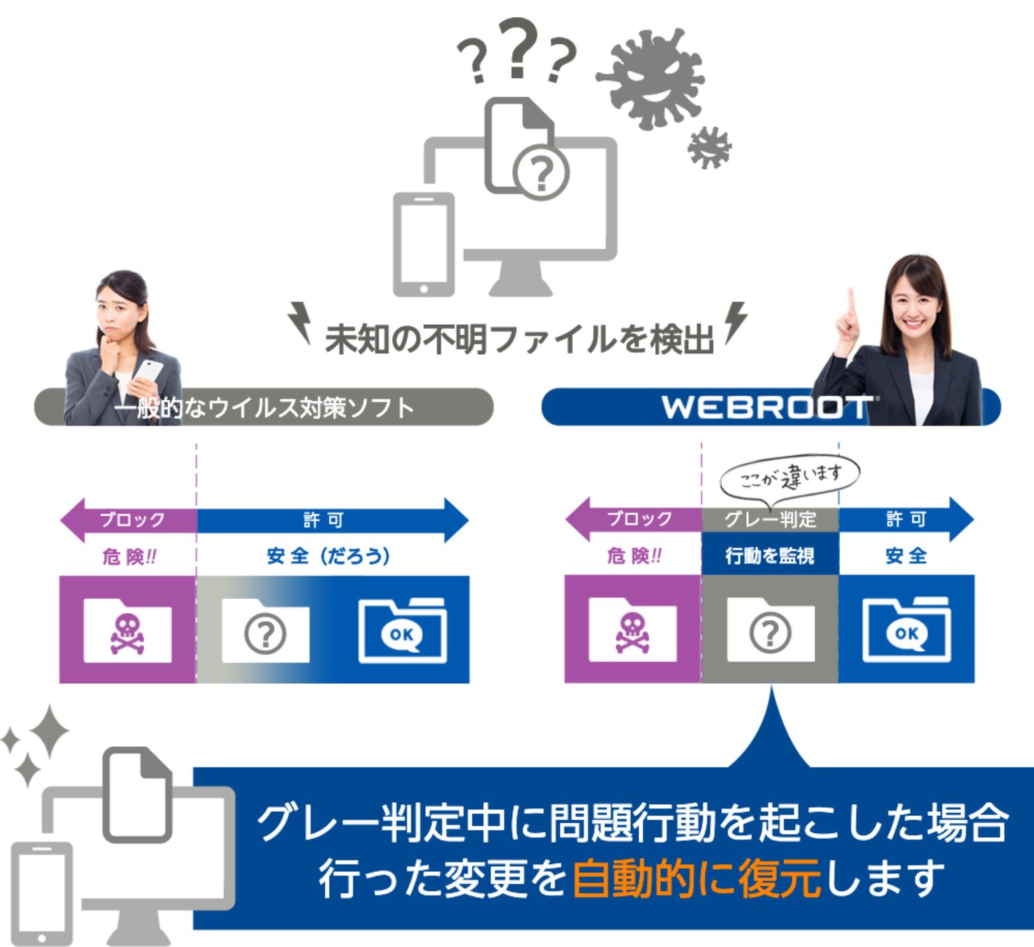 Webroot レポート画面