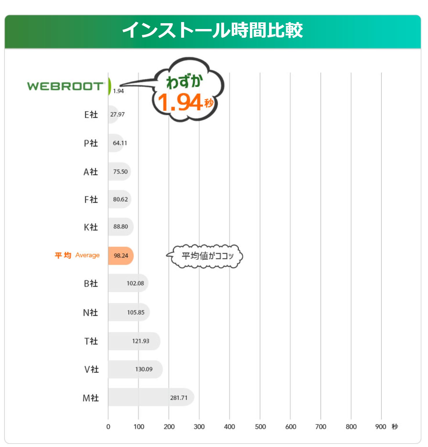 Webroot インストール時間比較グラフ
