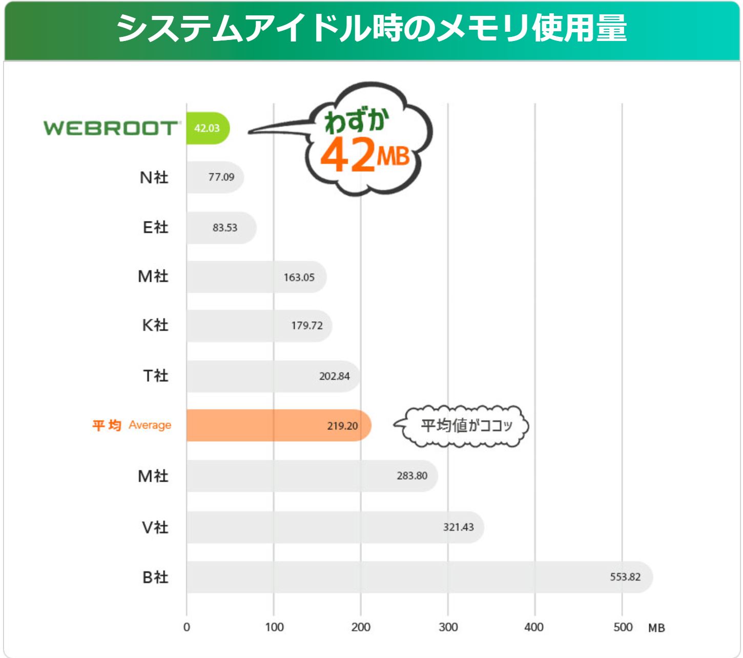 Webroot システムアイドル時のメモリ使用量比較