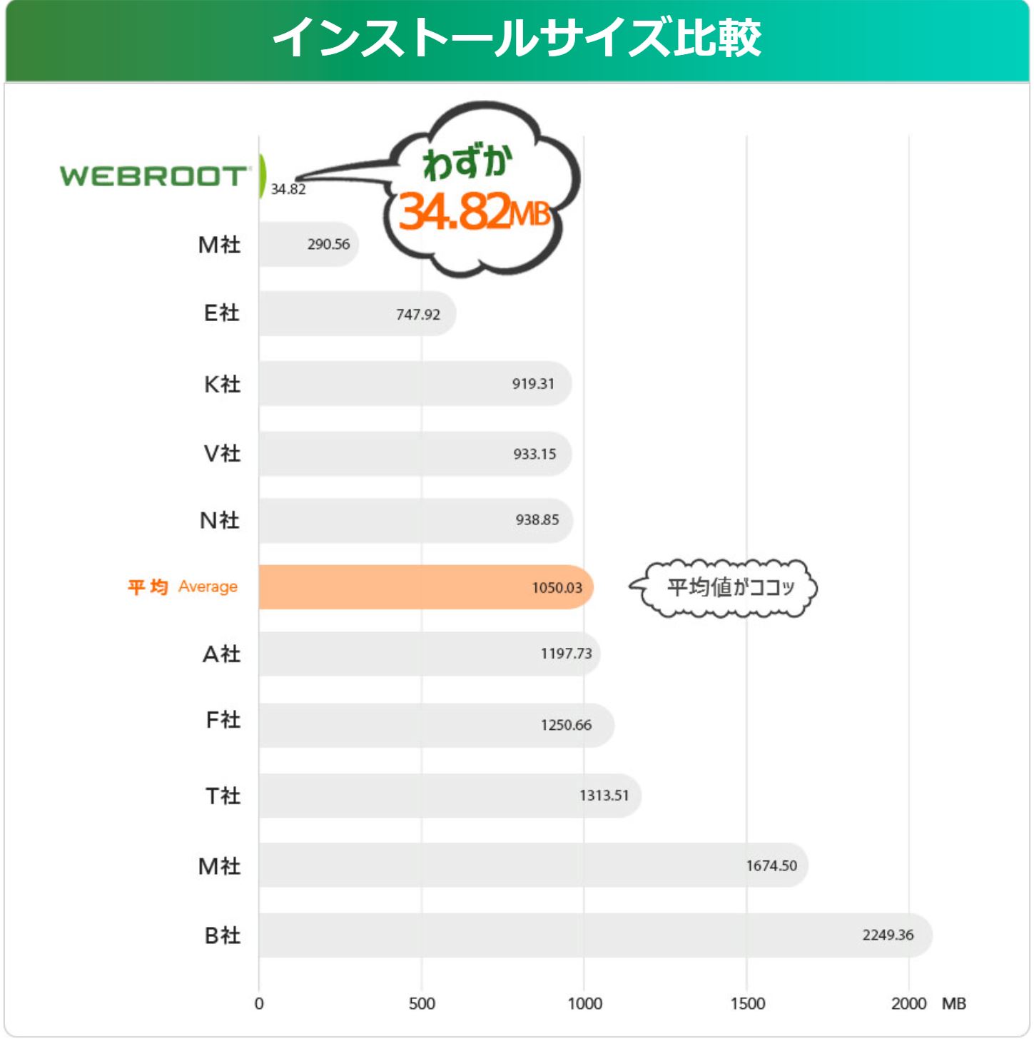 Webroot インストールサイズ比較