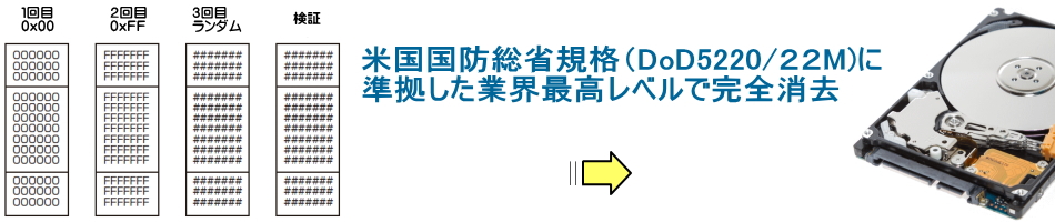 米国国防総省規格（DoD5220/22M)に準拠した業界最高レベルで完全消去