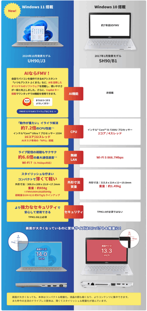 最新のFMVはこんなに違う！新旧スペック比較表