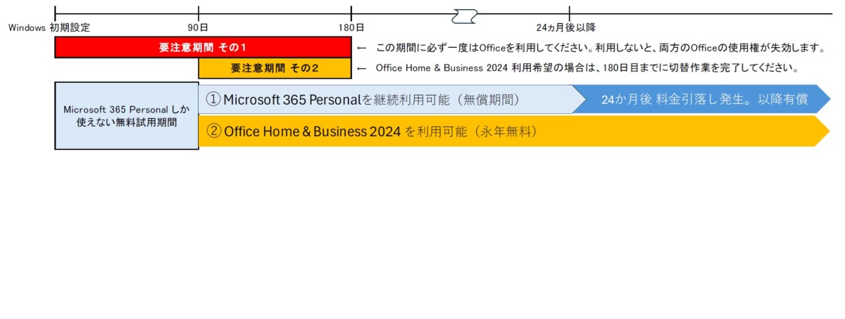 使用するオフィスバージョン 選択の流れ